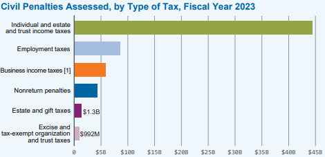 civil penalties assessed