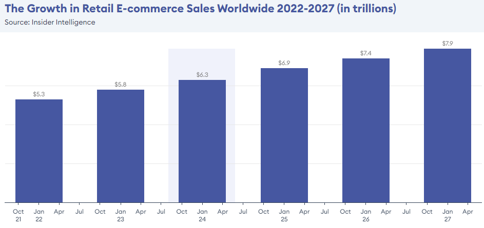 ecommerce sales worldwide