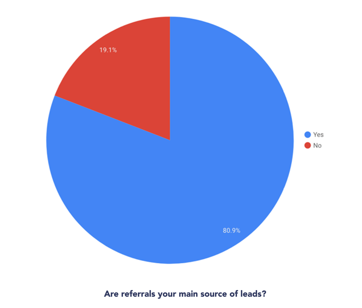 pie graph for referal