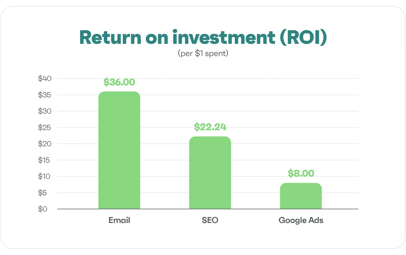 revenue of investment